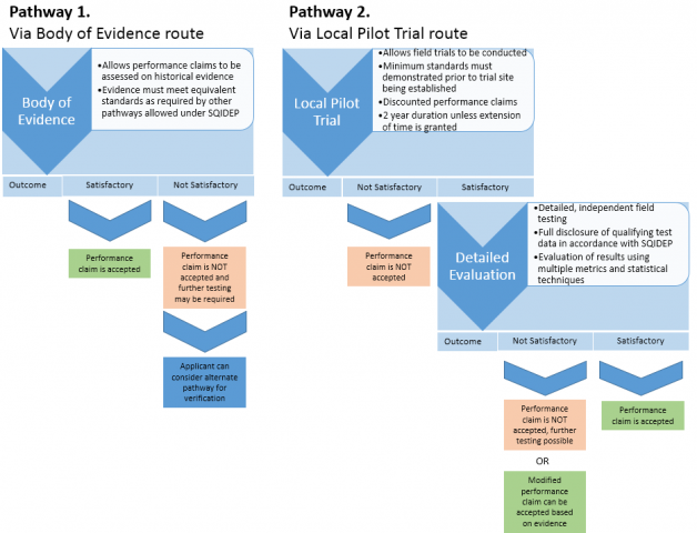 SQID Process overview